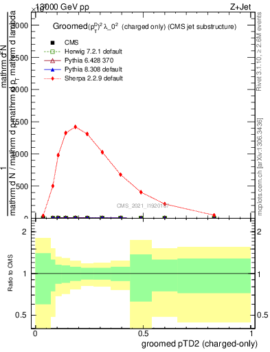 Plot of j.ptd2.gc in 13000 GeV pp collisions