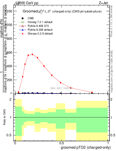 Plot of j.ptd2.gc in 13000 GeV pp collisions