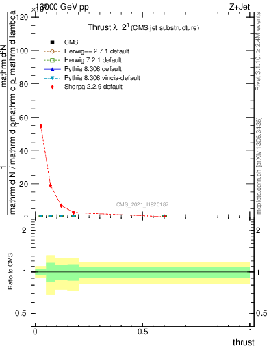 Plot of j.thrust in 13000 GeV pp collisions