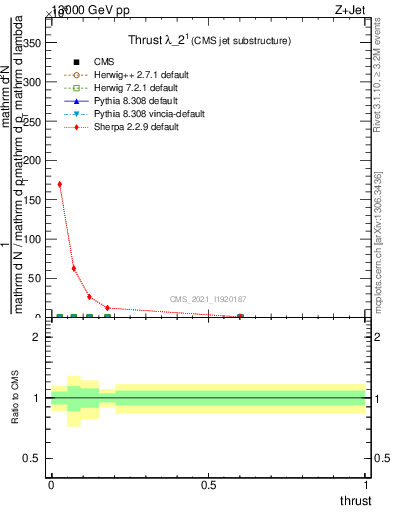 Plot of j.thrust in 13000 GeV pp collisions