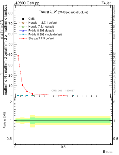 Plot of j.thrust in 13000 GeV pp collisions