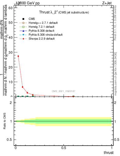 Plot of j.thrust in 13000 GeV pp collisions