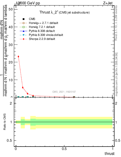 Plot of j.thrust in 13000 GeV pp collisions