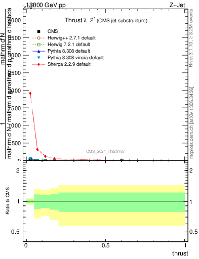 Plot of j.thrust in 13000 GeV pp collisions