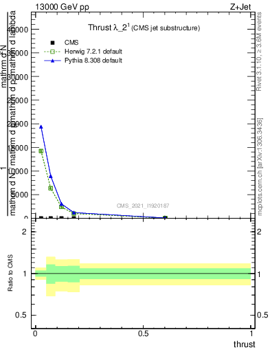 Plot of j.thrust in 13000 GeV pp collisions