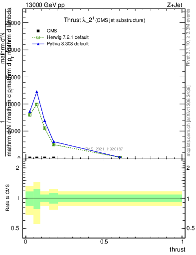 Plot of j.thrust in 13000 GeV pp collisions