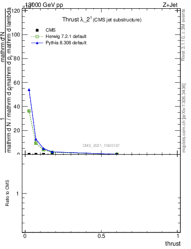 Plot of j.thrust in 13000 GeV pp collisions