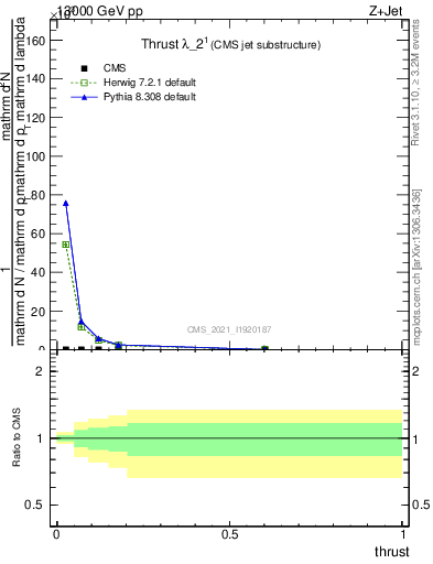 Plot of j.thrust in 13000 GeV pp collisions