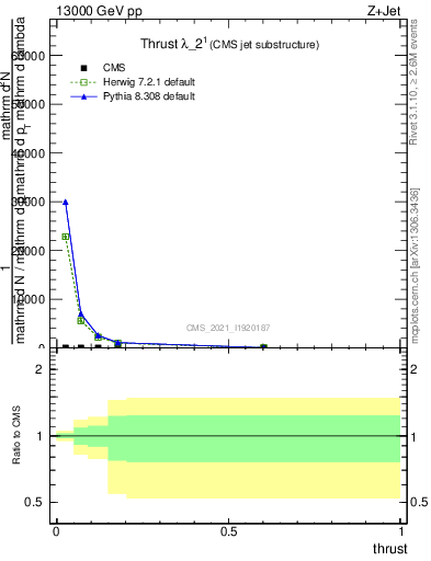 Plot of j.thrust in 13000 GeV pp collisions