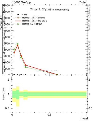 Plot of j.thrust in 13000 GeV pp collisions