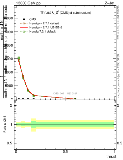 Plot of j.thrust in 13000 GeV pp collisions