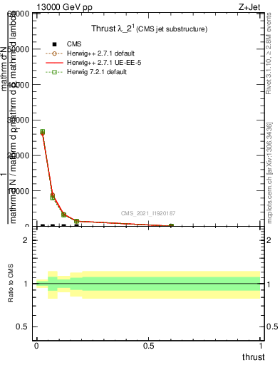 Plot of j.thrust in 13000 GeV pp collisions