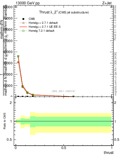 Plot of j.thrust in 13000 GeV pp collisions