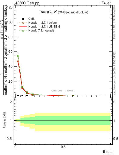 Plot of j.thrust in 13000 GeV pp collisions