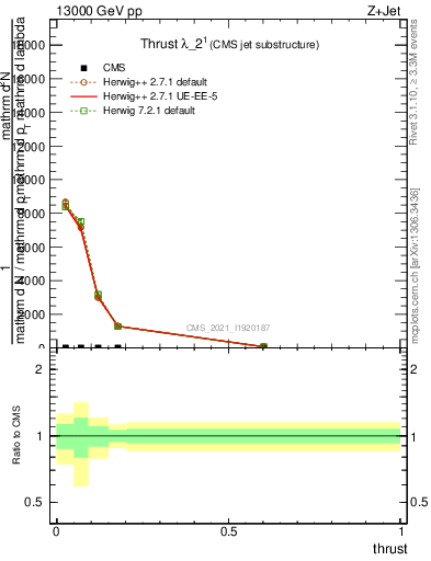 Plot of j.thrust in 13000 GeV pp collisions