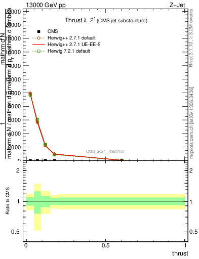 Plot of j.thrust in 13000 GeV pp collisions