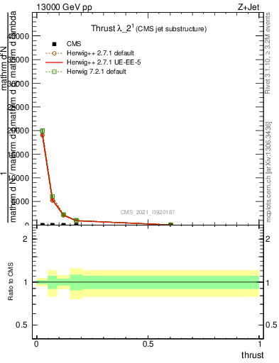 Plot of j.thrust in 13000 GeV pp collisions