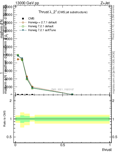 Plot of j.thrust in 13000 GeV pp collisions