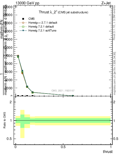 Plot of j.thrust in 13000 GeV pp collisions