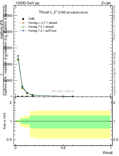 Plot of j.thrust in 13000 GeV pp collisions