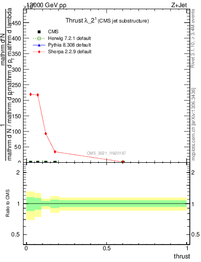 Plot of j.thrust in 13000 GeV pp collisions