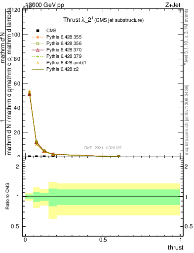 Plot of j.thrust in 13000 GeV pp collisions