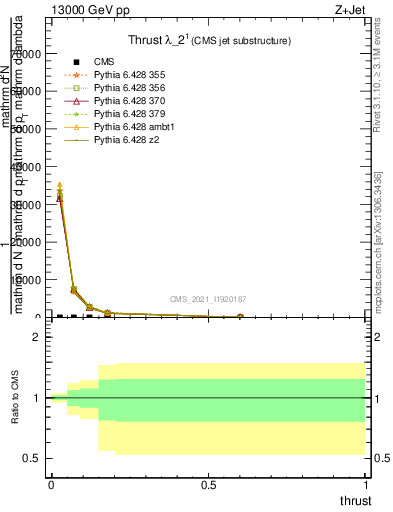 Plot of j.thrust in 13000 GeV pp collisions