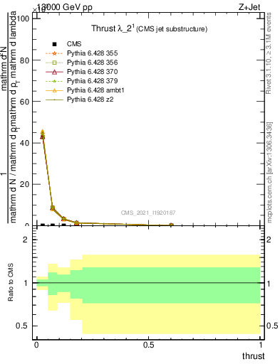 Plot of j.thrust in 13000 GeV pp collisions