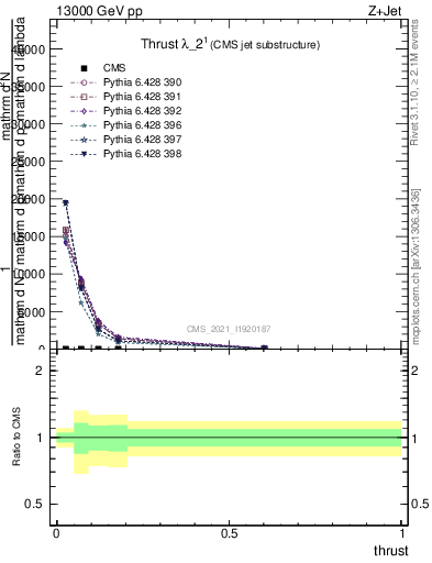 Plot of j.thrust in 13000 GeV pp collisions