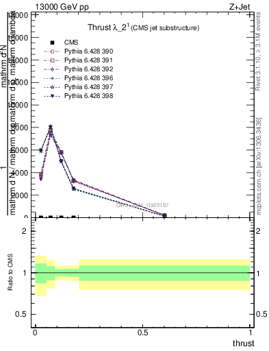 Plot of j.thrust in 13000 GeV pp collisions