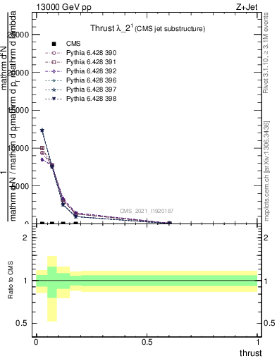 Plot of j.thrust in 13000 GeV pp collisions