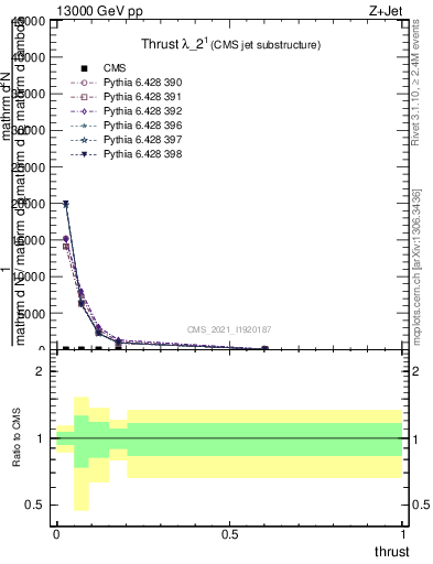 Plot of j.thrust in 13000 GeV pp collisions