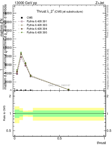 Plot of j.thrust in 13000 GeV pp collisions