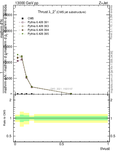 Plot of j.thrust in 13000 GeV pp collisions