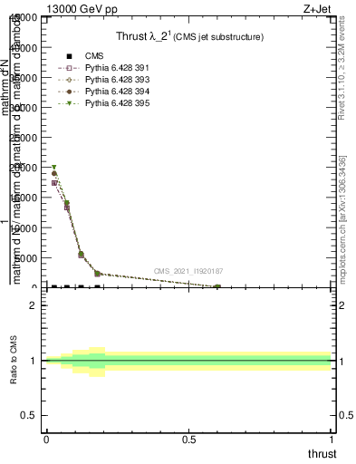 Plot of j.thrust in 13000 GeV pp collisions