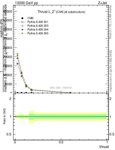 Plot of j.thrust in 13000 GeV pp collisions