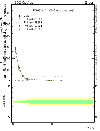 Plot of j.thrust in 13000 GeV pp collisions