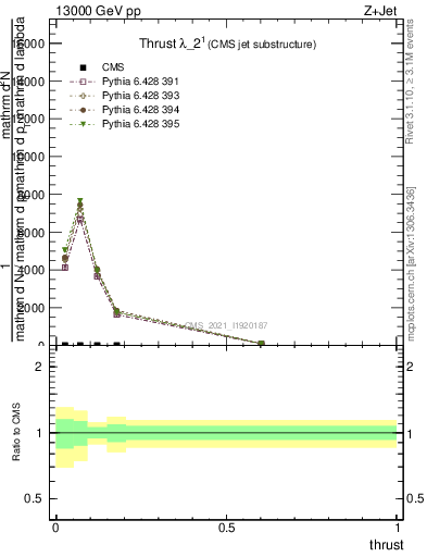 Plot of j.thrust in 13000 GeV pp collisions