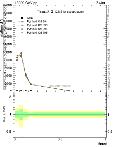 Plot of j.thrust in 13000 GeV pp collisions