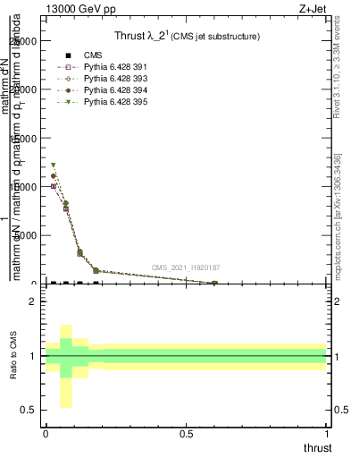 Plot of j.thrust in 13000 GeV pp collisions