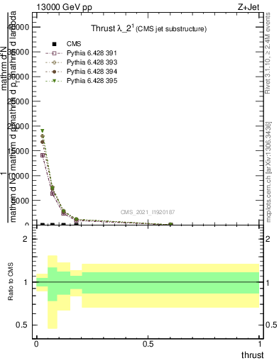 Plot of j.thrust in 13000 GeV pp collisions