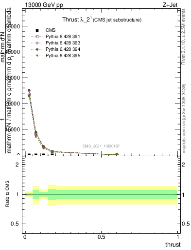 Plot of j.thrust in 13000 GeV pp collisions