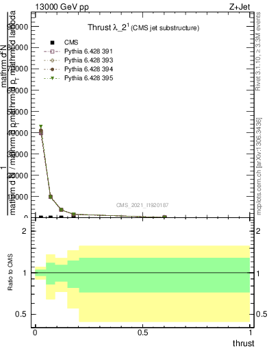 Plot of j.thrust in 13000 GeV pp collisions