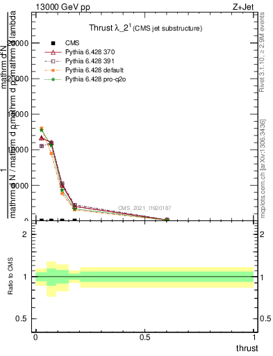 Plot of j.thrust in 13000 GeV pp collisions