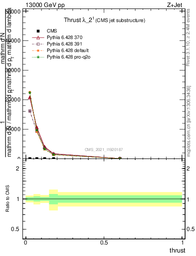 Plot of j.thrust in 13000 GeV pp collisions