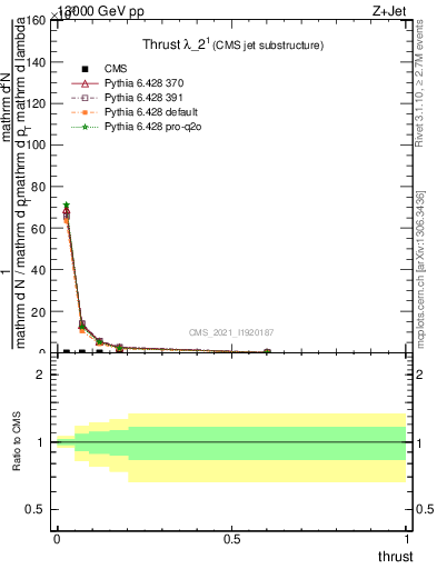 Plot of j.thrust in 13000 GeV pp collisions