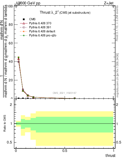 Plot of j.thrust in 13000 GeV pp collisions