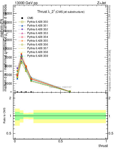 Plot of j.thrust in 13000 GeV pp collisions