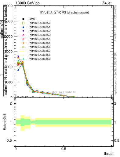 Plot of j.thrust in 13000 GeV pp collisions