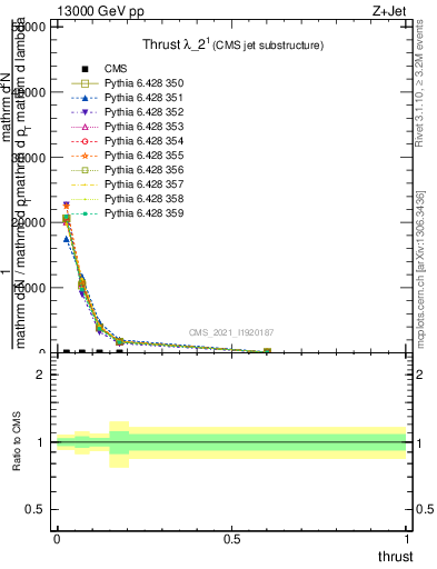 Plot of j.thrust in 13000 GeV pp collisions